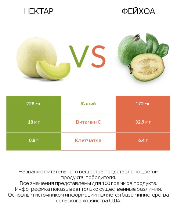 Нектар vs Фейхоа infographic