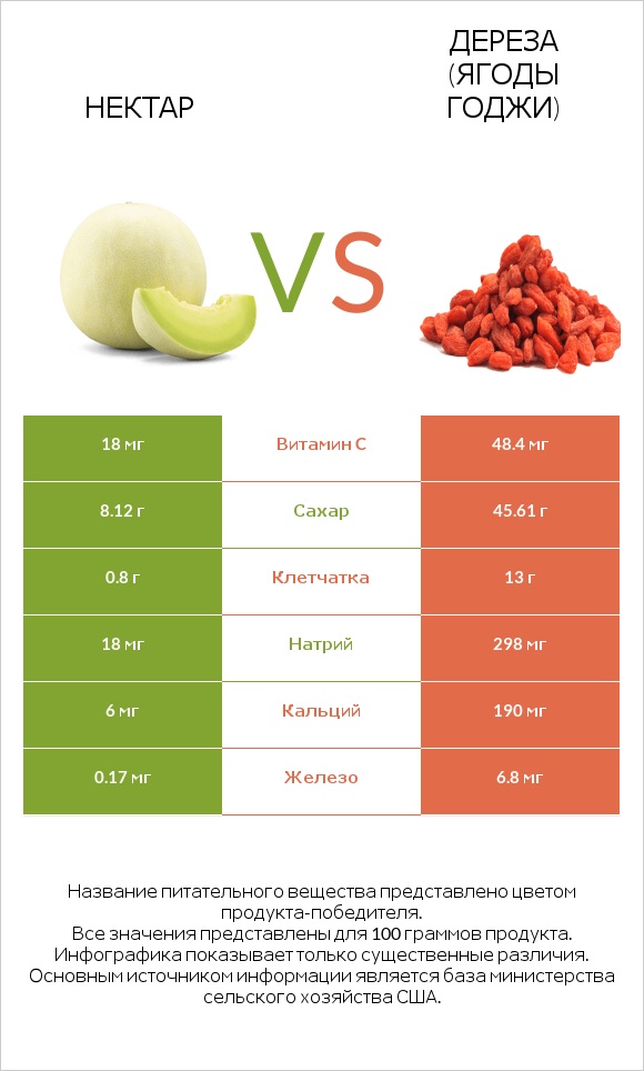 Нектар vs Дереза (ягоды годжи) infographic