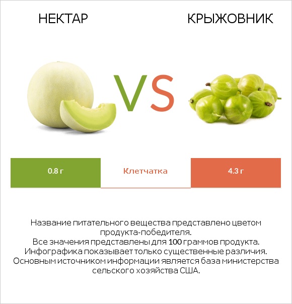 Нектар vs Крыжовник infographic