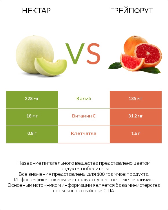 Нектар vs Грейпфрут infographic