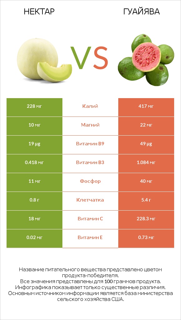 Нектар vs Гуайява infographic