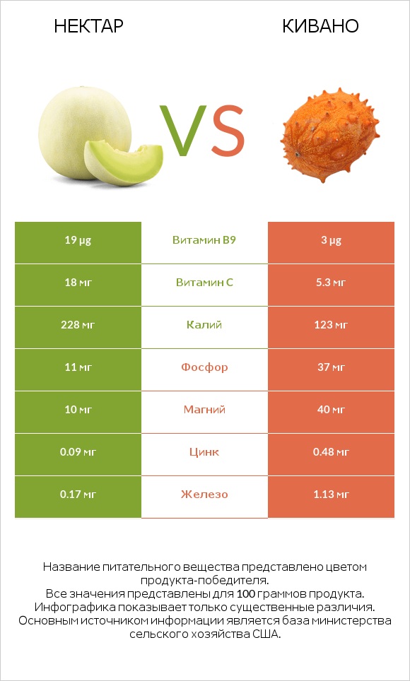 Нектар vs Кивано infographic