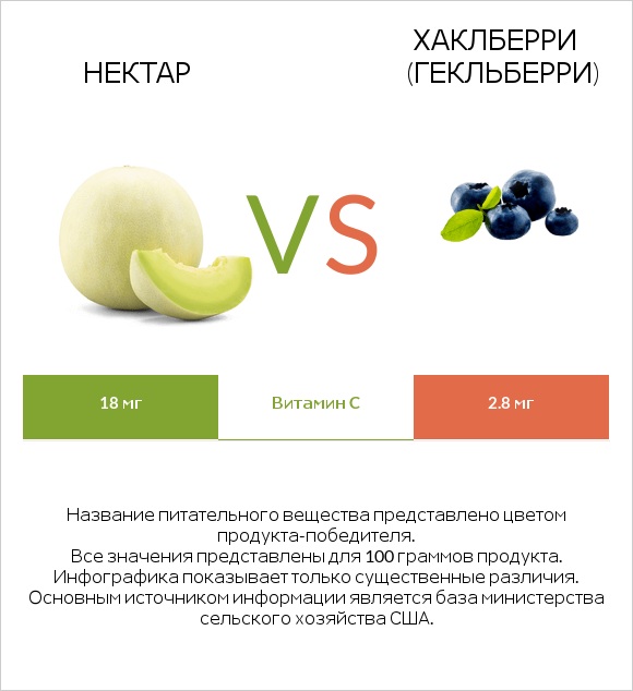 Нектар vs Хаклберри (Гекльберри) infographic