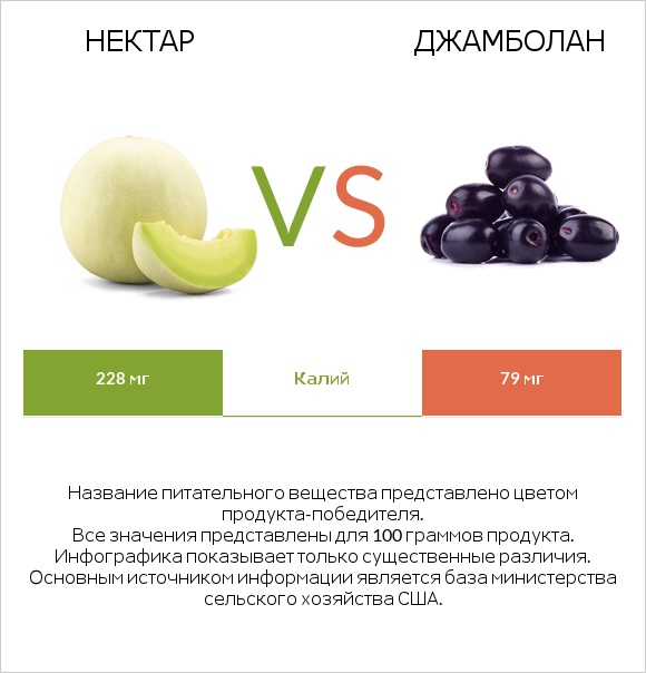 Нектар vs Джамболан infographic