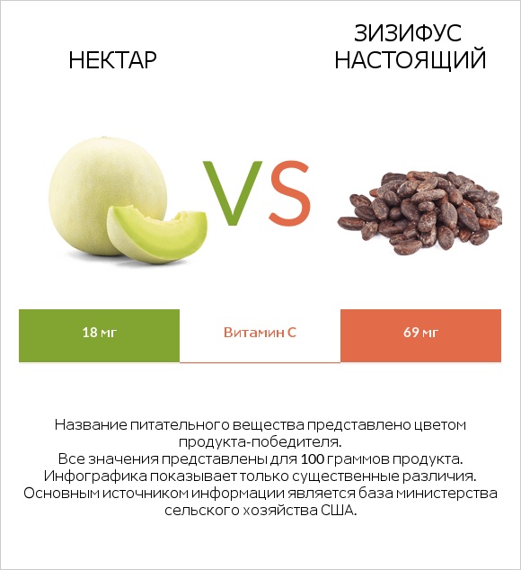 Нектар vs Зизифус настоящий infographic