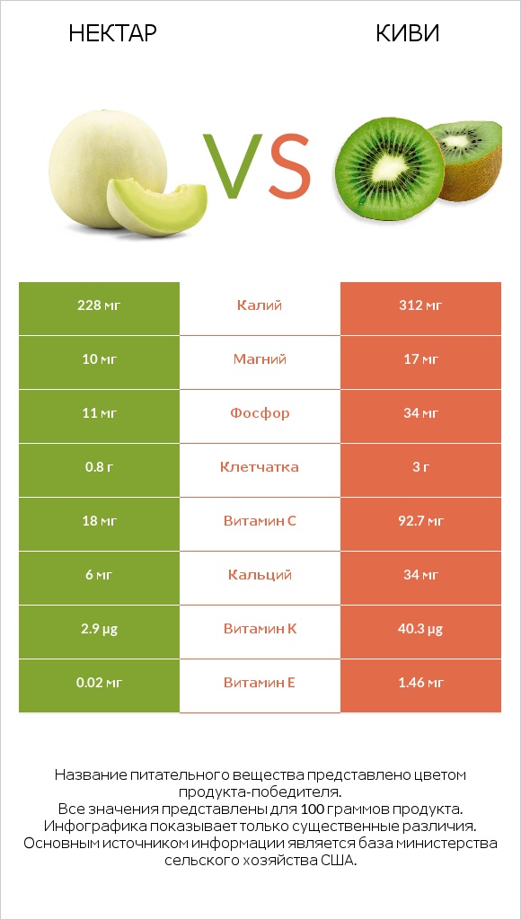 Нектар vs Киви infographic