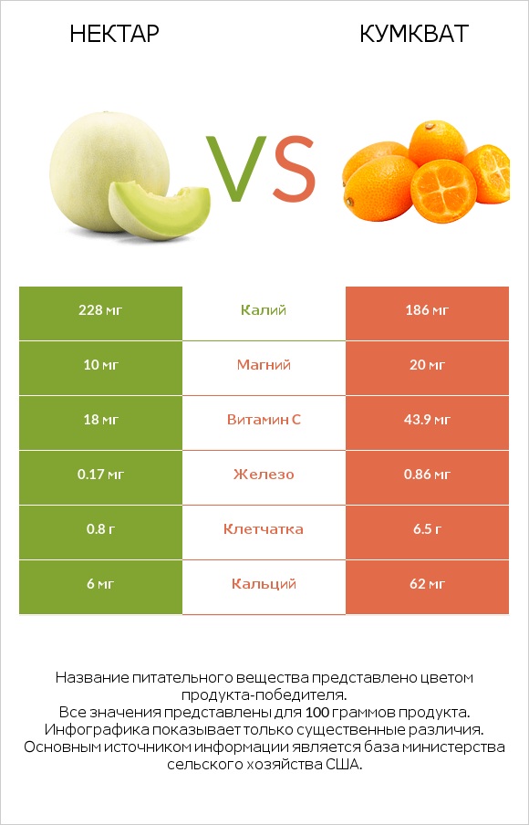 Нектар vs Кумкват infographic