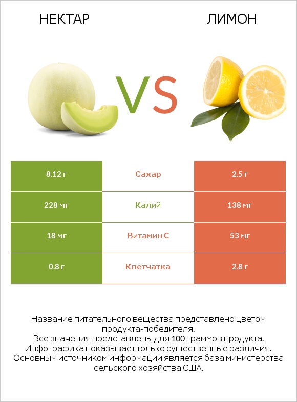 Нектар vs Лимон infographic