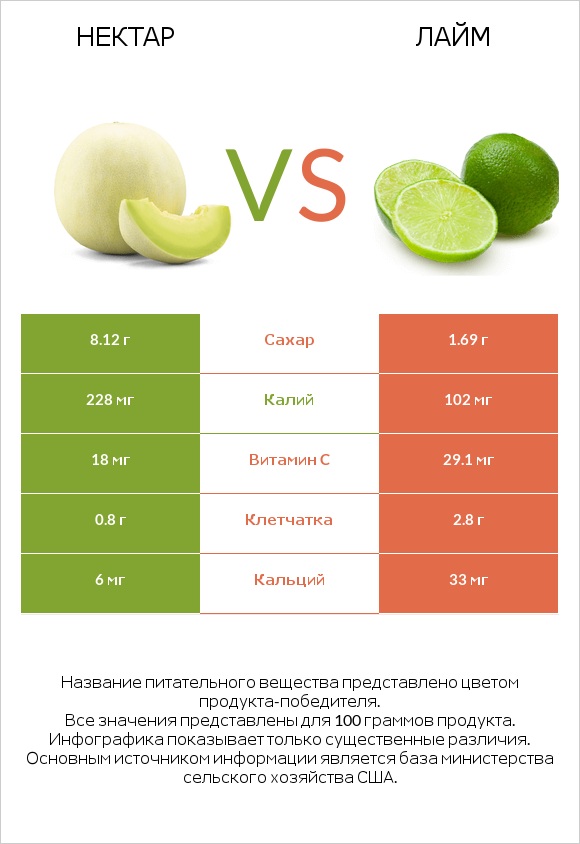 Нектар vs Лайм infographic