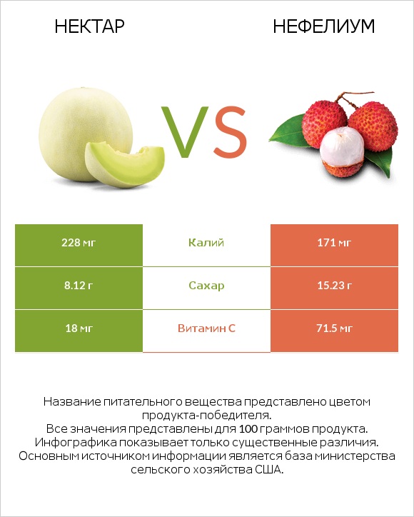 Нектар vs Нефелиум infographic