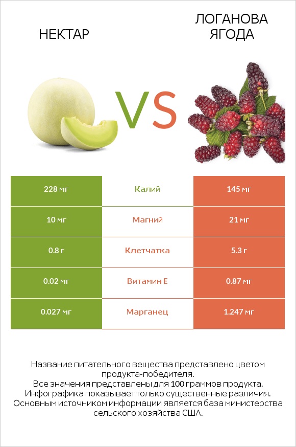 Нектар vs Логанова ягода infographic