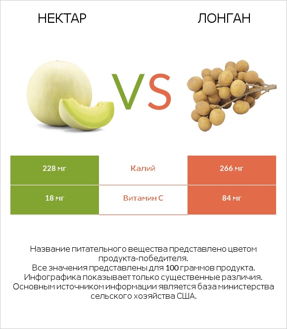 Нектар vs Лонган infographic