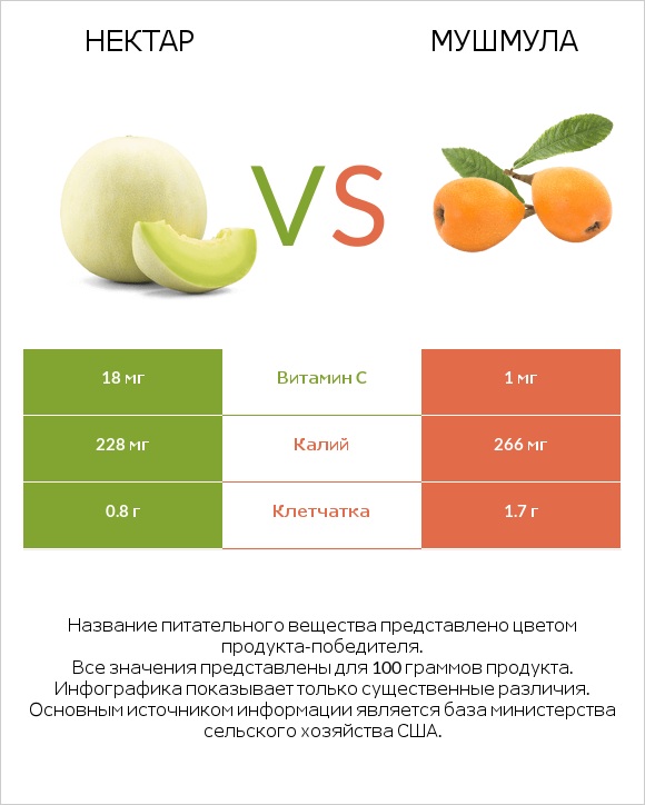 Нектар vs Мушмула infographic