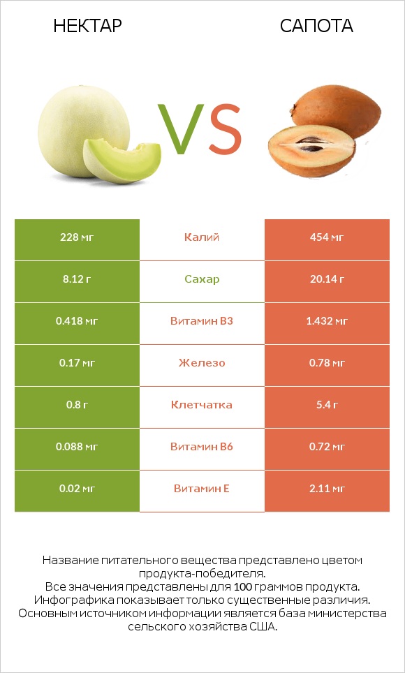 Нектар vs Сапота infographic