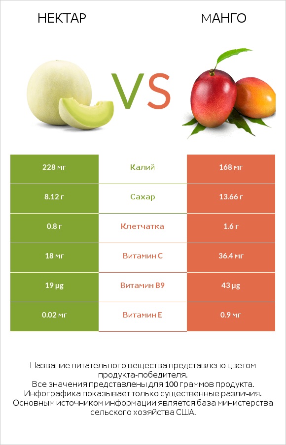 Нектар vs Mанго infographic