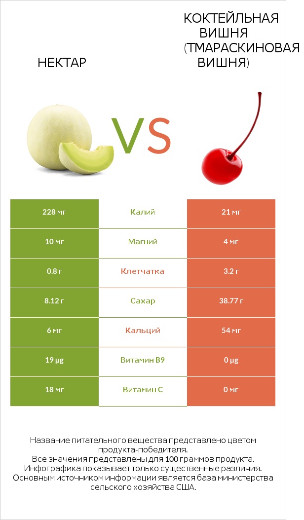 Нектар vs Коктейльная вишня (тмараскиновая вишня) infographic