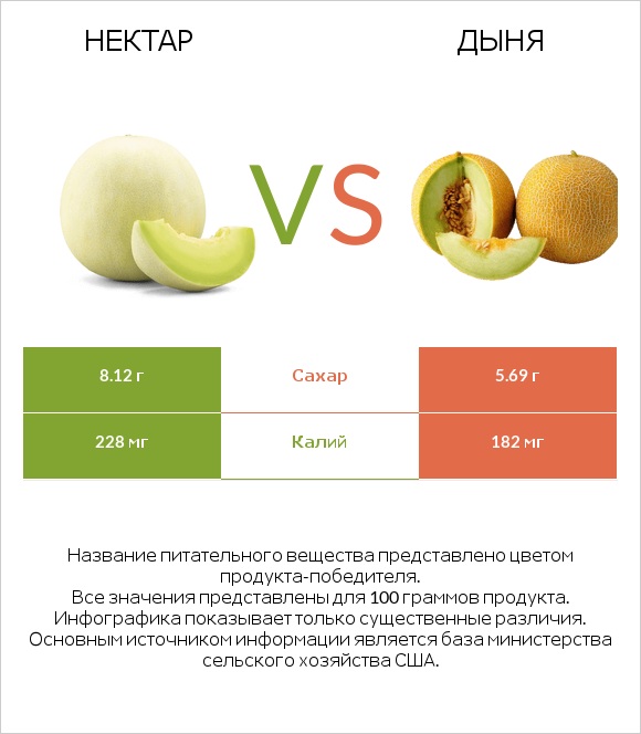 Нектар vs Дыня infographic