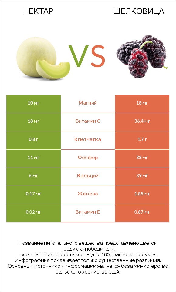 Нектар vs Шелковица infographic