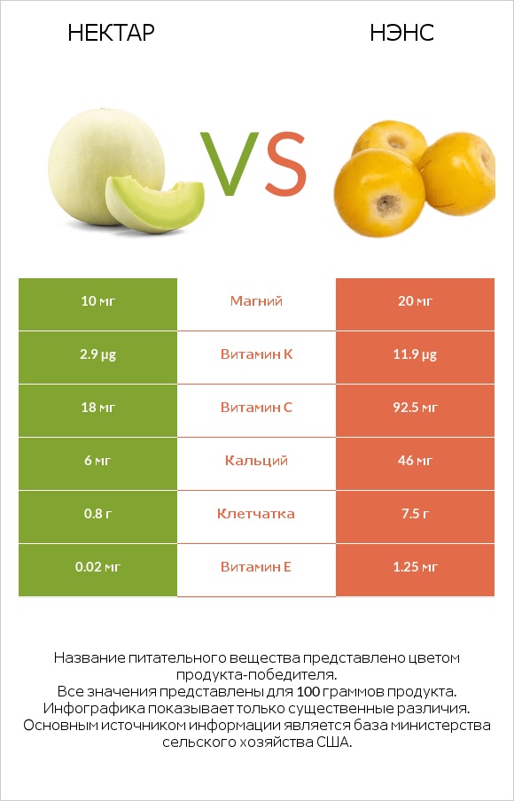 Нектар vs Нэнс infographic