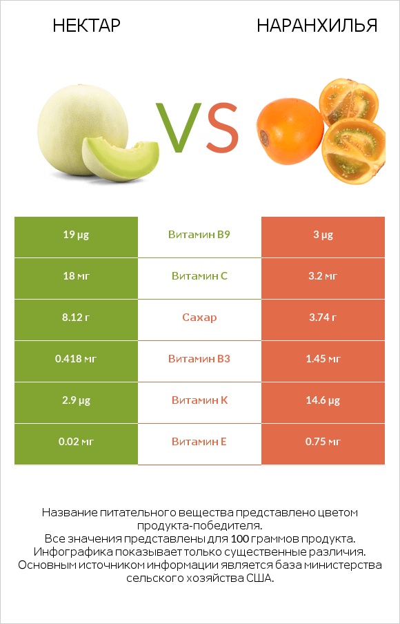 Нектар vs Наранхилья infographic