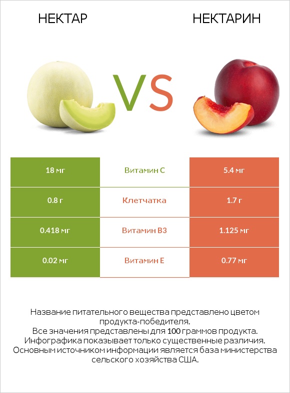 Нектар vs Нектарин infographic