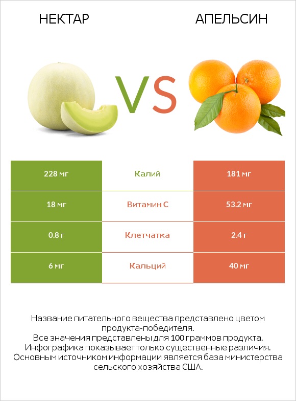 Нектар vs Апельсин infographic