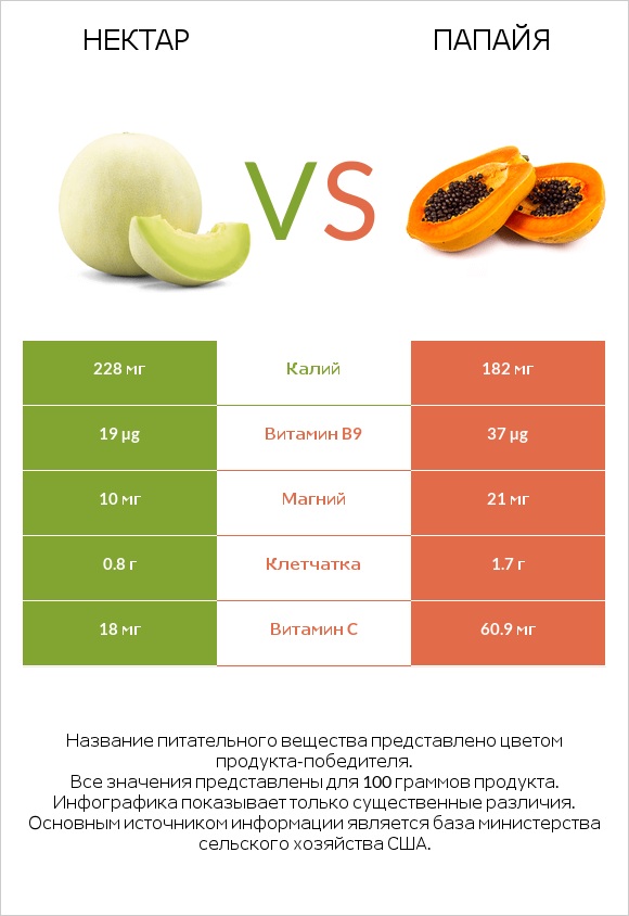 Нектар vs Папайя infographic