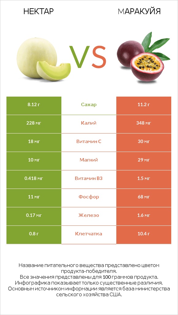 Нектар vs Mаракуйя infographic