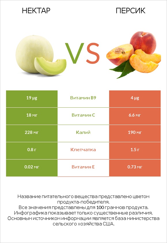 Нектар vs Персик infographic