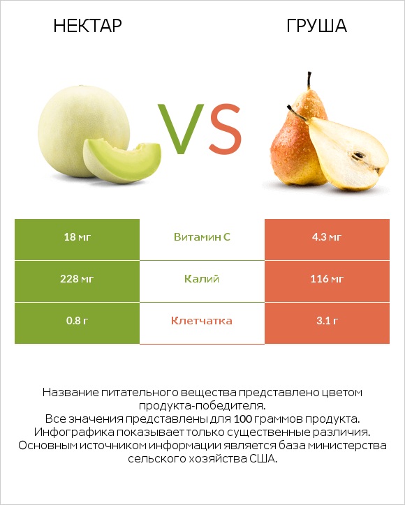 Нектар vs Груша infographic