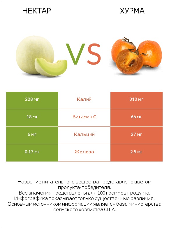 Нектар vs Хурма infographic