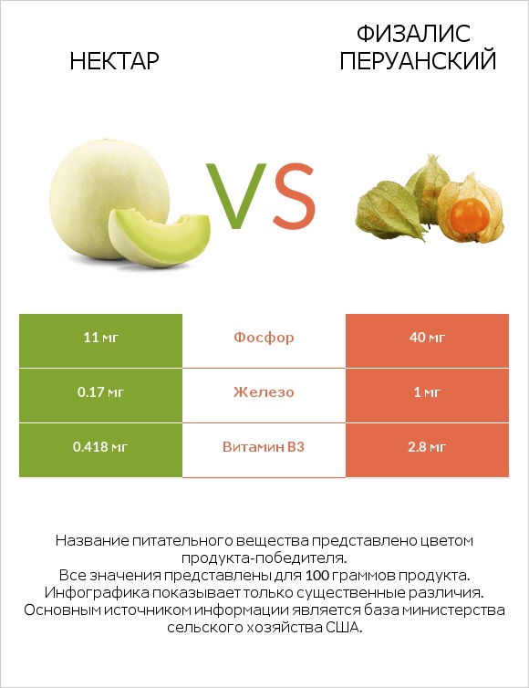 Нектар vs Физалис перуанский infographic