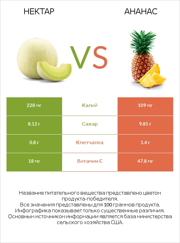 Нектар vs Ананас infographic