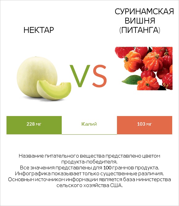 Нектар vs Суринамская вишня (Питанга) infographic