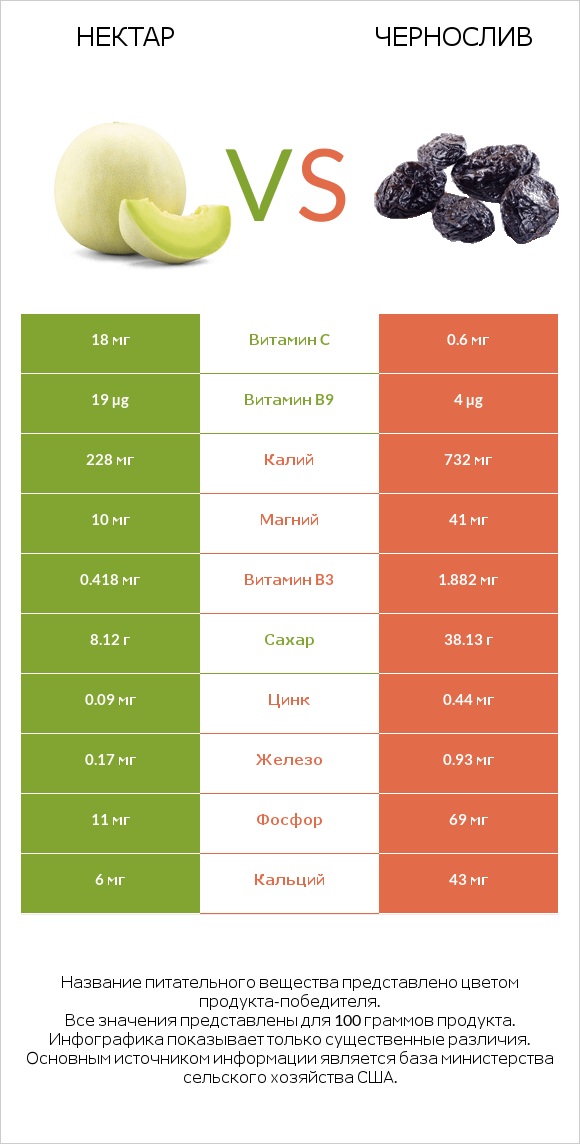 Нектар vs Чернослив infographic