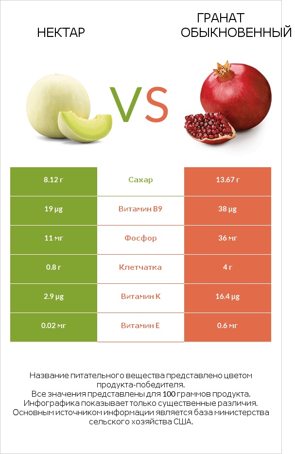 Нектар vs Гранат обыкновенный infographic