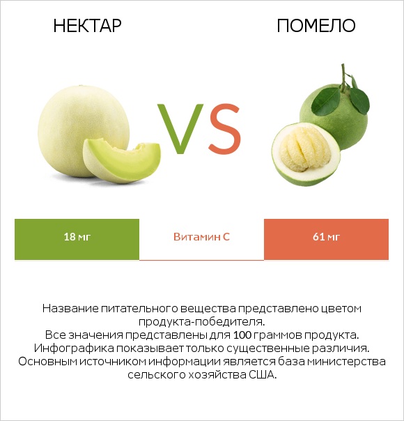 Нектар vs Помело infographic