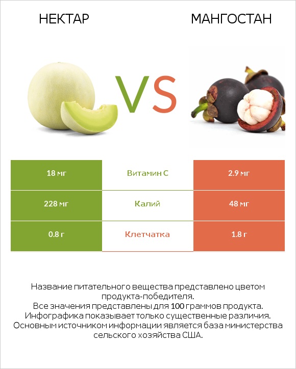 Нектар vs Мангостан infographic