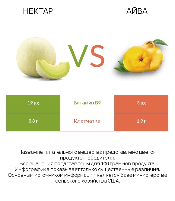 Нектар vs Айва infographic