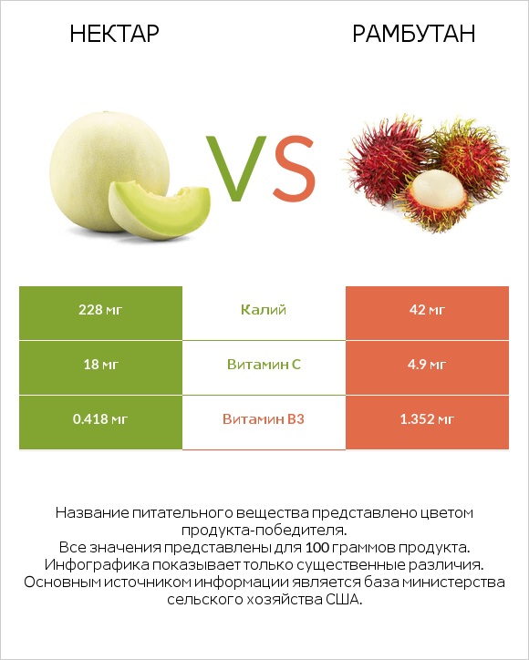 Нектар vs Рамбутан infographic