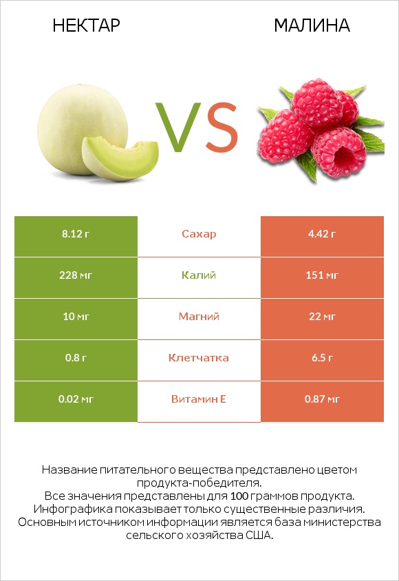 Нектар vs Малина infographic