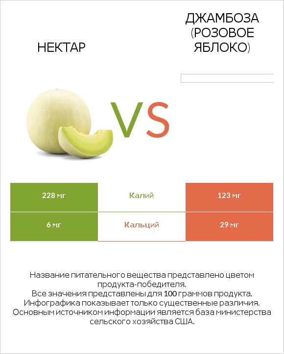 Нектар vs Джамбоза (розовое яблоко) infographic