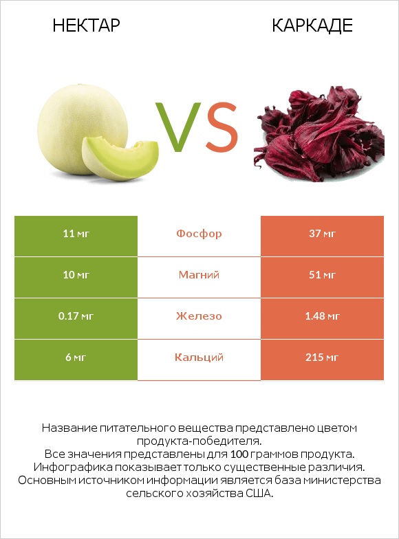 Нектар vs Каркаде infographic