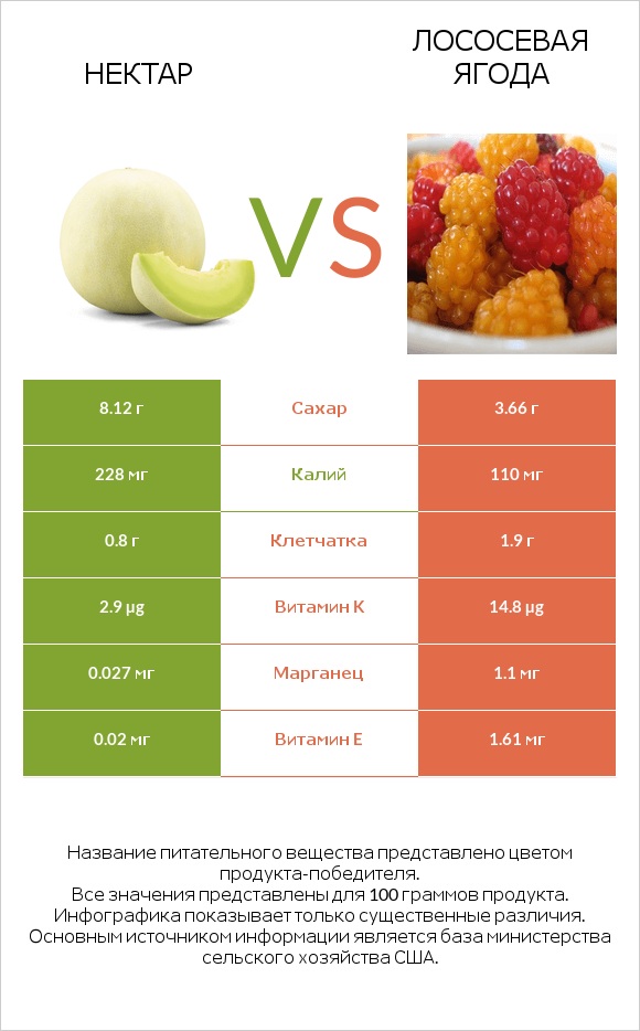 Нектар vs Лососевая ягода infographic