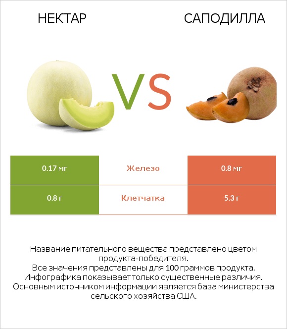 Нектар vs Саподилла infographic