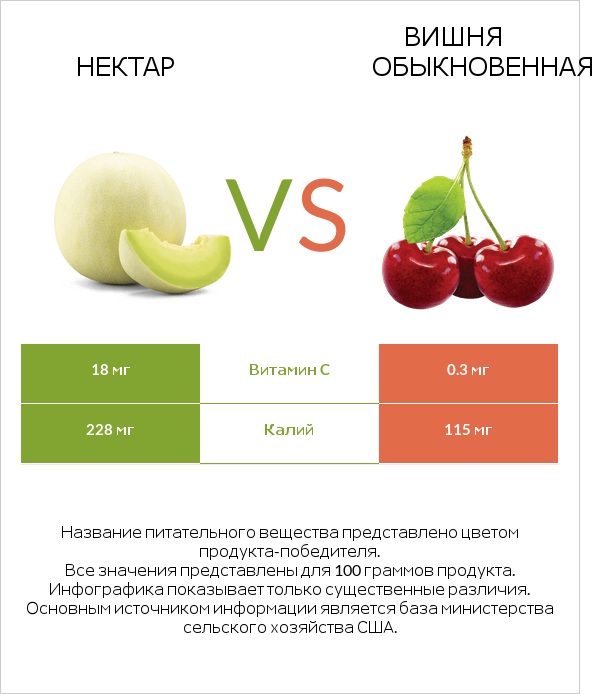 Нектар vs Вишня обыкновенная infographic