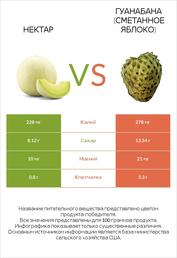 Нектар vs Гуанабана (сметанное яблоко) infographic