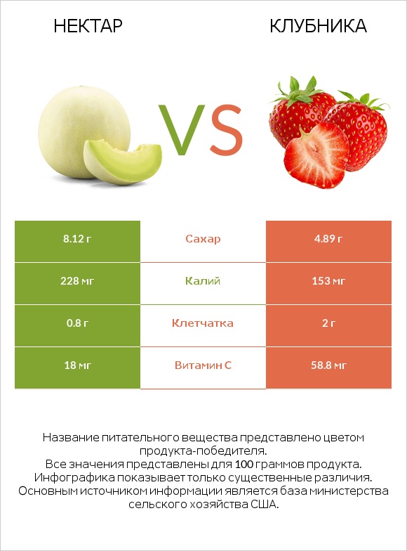 Нектар vs Клубника infographic