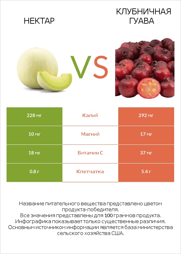 Нектар vs Клубничная гуава infographic