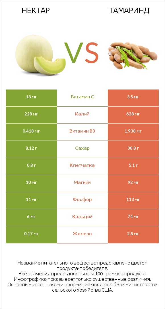 Нектар vs Тамаринд infographic